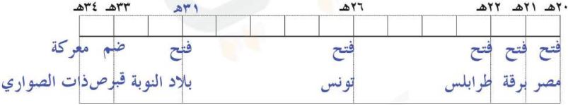 ترتيب الأحداث زمنياً